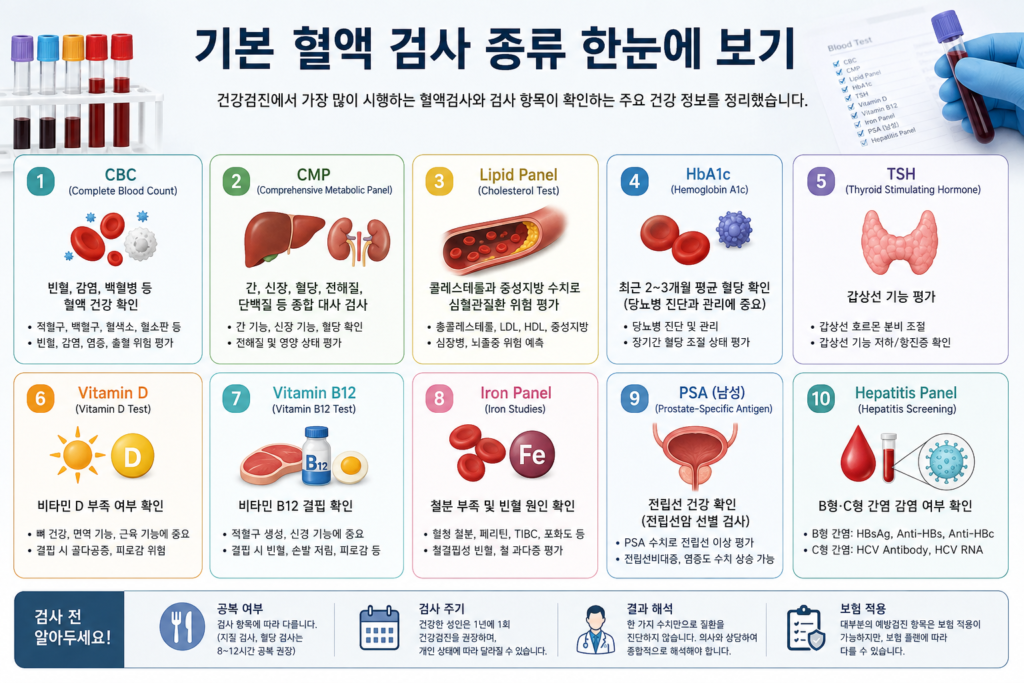 미국 피검사 중 기본 혈액 검사 종류(cbc, cmp, lipid panel 등) 를 간단히 설명해주는 이미지입니다.

