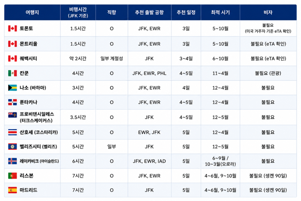미국 동부출발 3~5일 해외 여행을 정리한 표