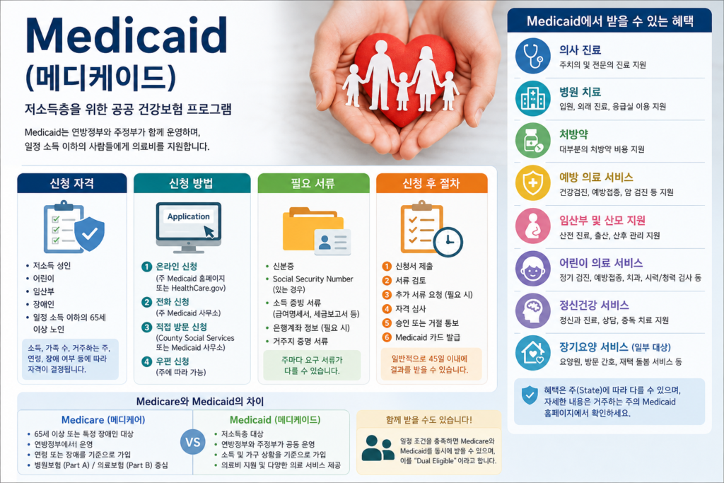 medicaid (메디케이드) 건강보험 프로그램을 소개하는 이미지