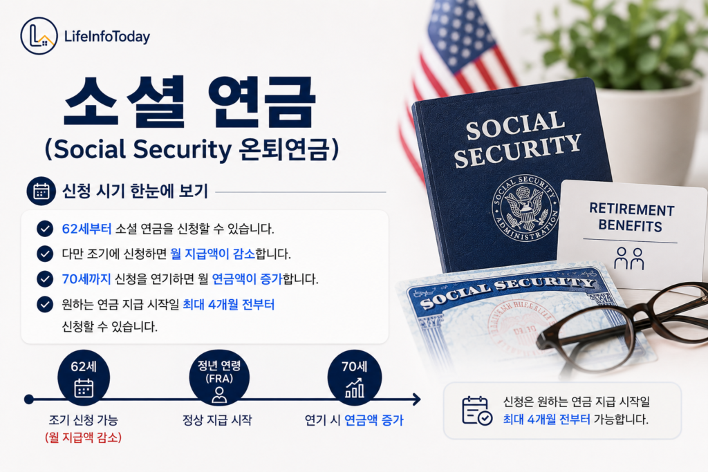 미국 소셜연금 신청시기 에 대하여 소개하는 글 이미지