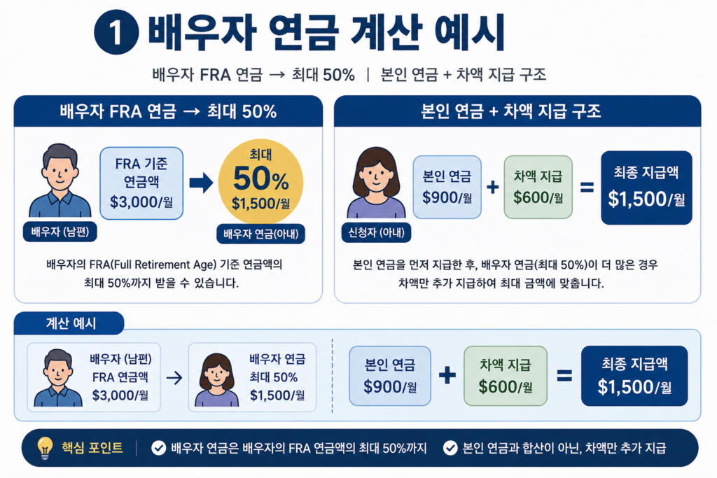미국 social security spousal benefit 배우자 연금 계산 예시 이미지