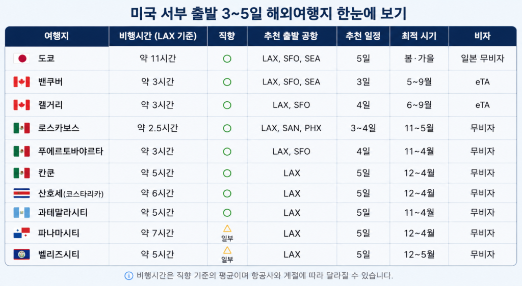 미국 서부 출발 3/~5일 해외여행지 한눈에 볼 수 있게 설명한 이미지