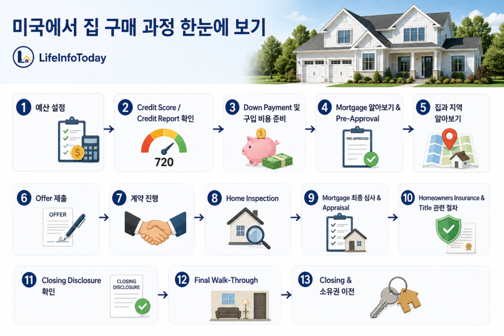 미국에서 집 구매 과정 간략히 설명하는 이미지