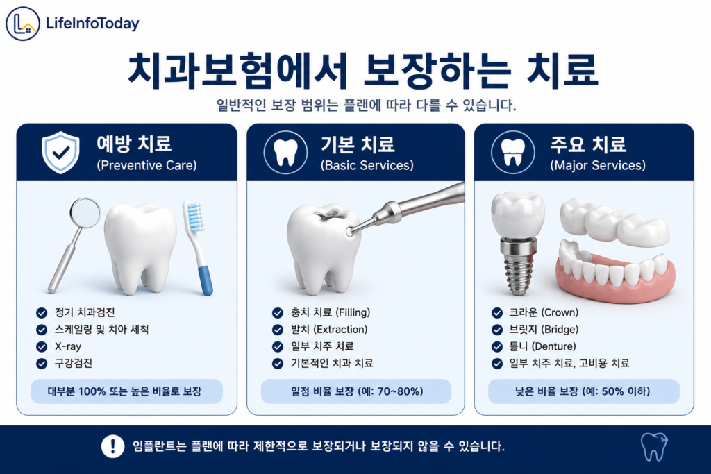 미국 치과보험에서 보장하는 치료 소개하는 글 이미지