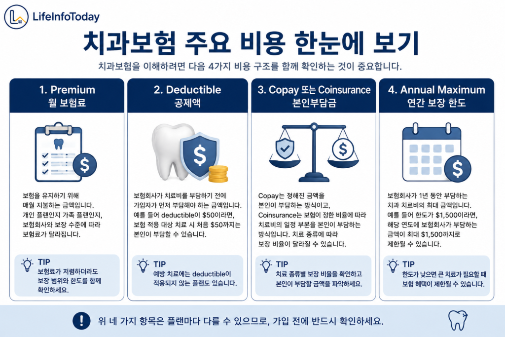 미국 치과보험 주요 비용 소개하는 글 이미지