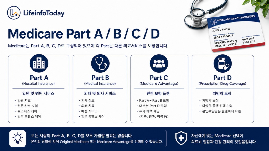 미국 메디케어 part a part b part c part d 에 대하여 소개하는 글 이미지