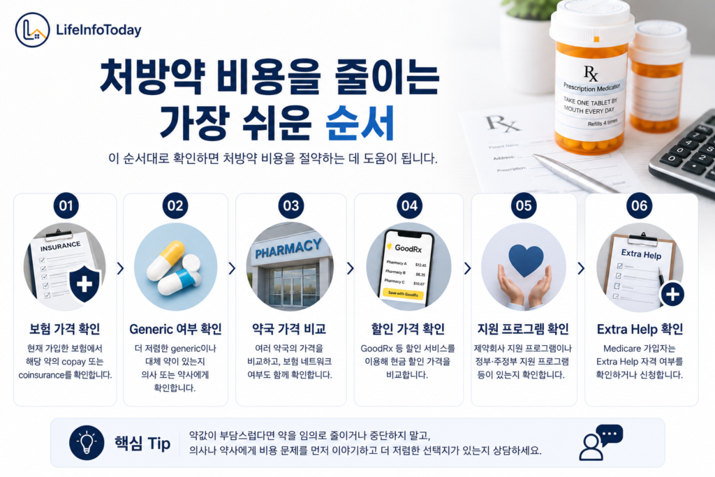 미국 처방약 비용을 줄이는 가장 쉬운 순서 보여주는 이미지