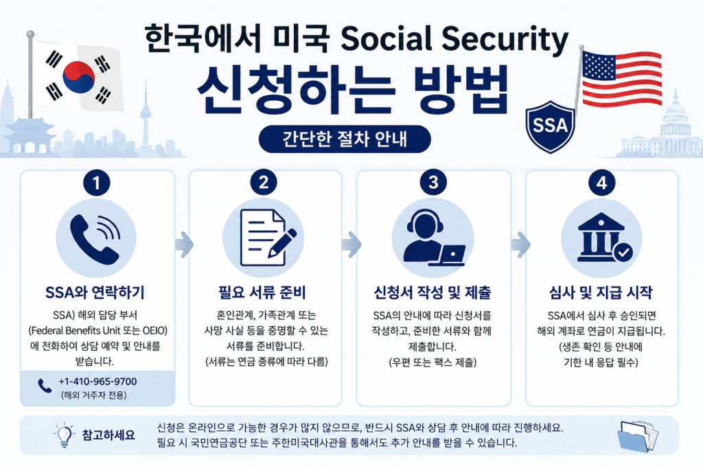 한국에서 미국 social security 신청하는 방법 소개하는 이미지