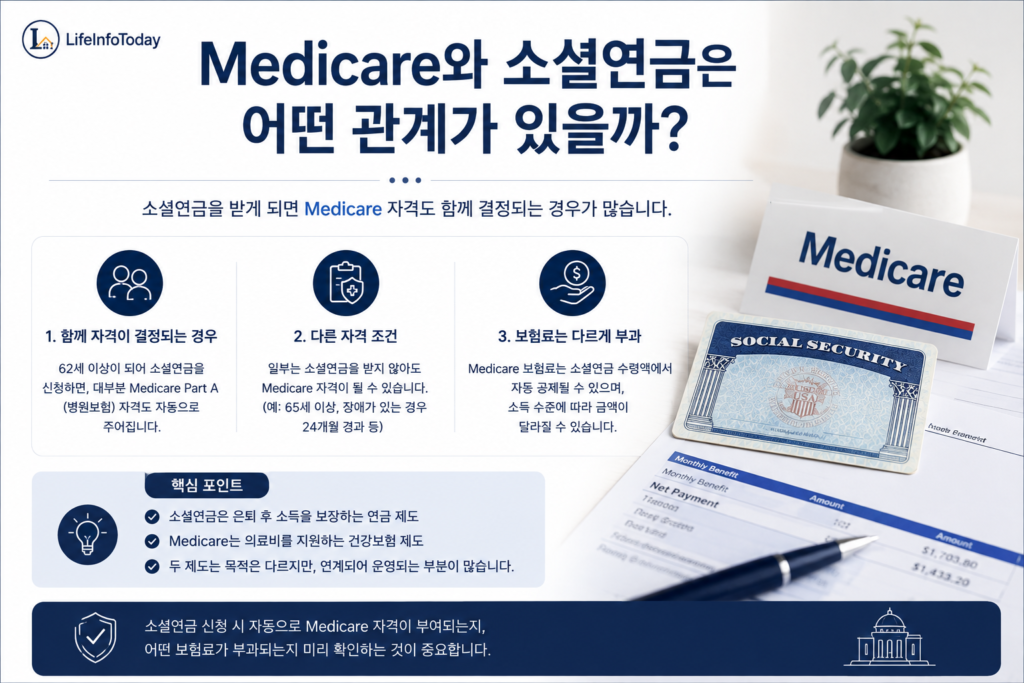 미국 소셜연금 medicare 연관성 대한 글 소개하는 이미지