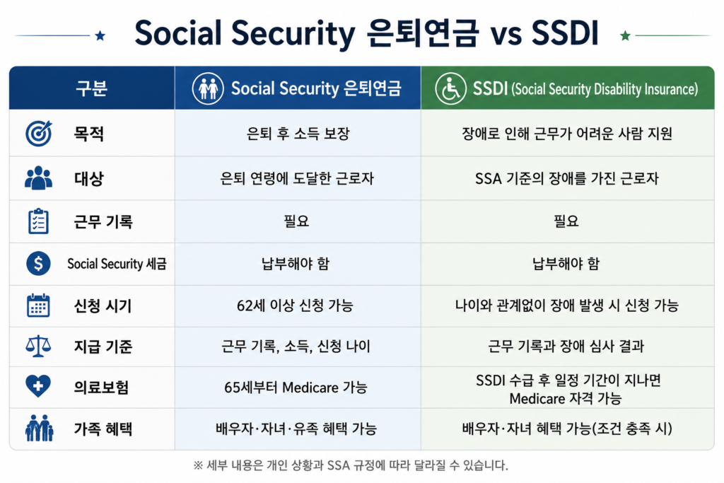 Social Security와 SSDI 제도를 비교해서 설명한 표 이미지