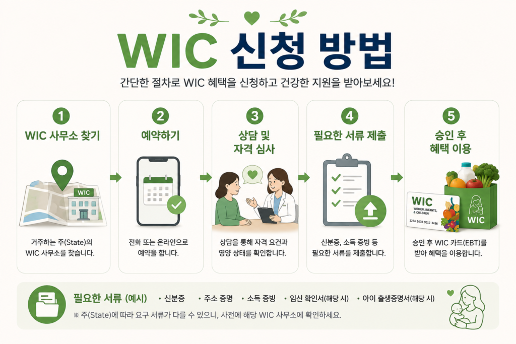 미국 wic 프로그램 신청 방법 소개하는 이미지
